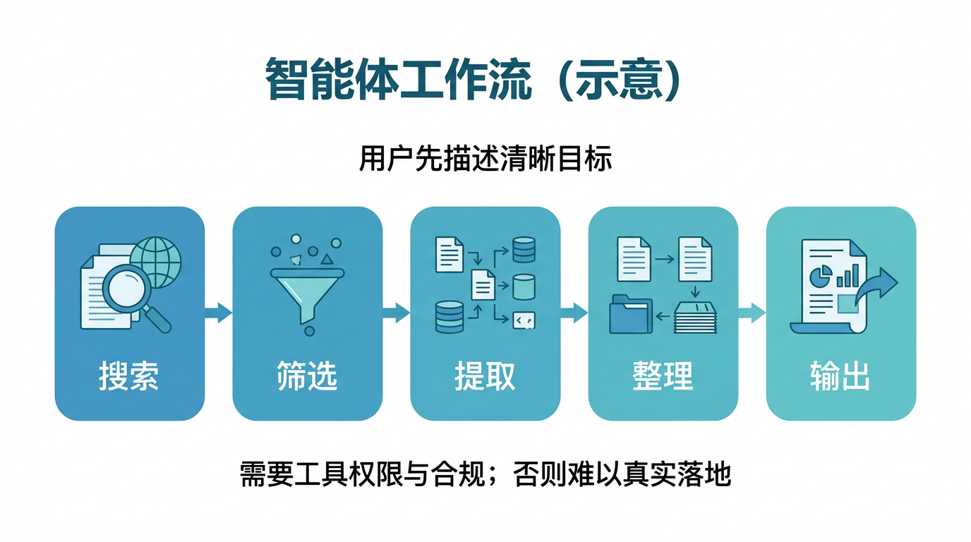 智能体从目标到输出的步骤链