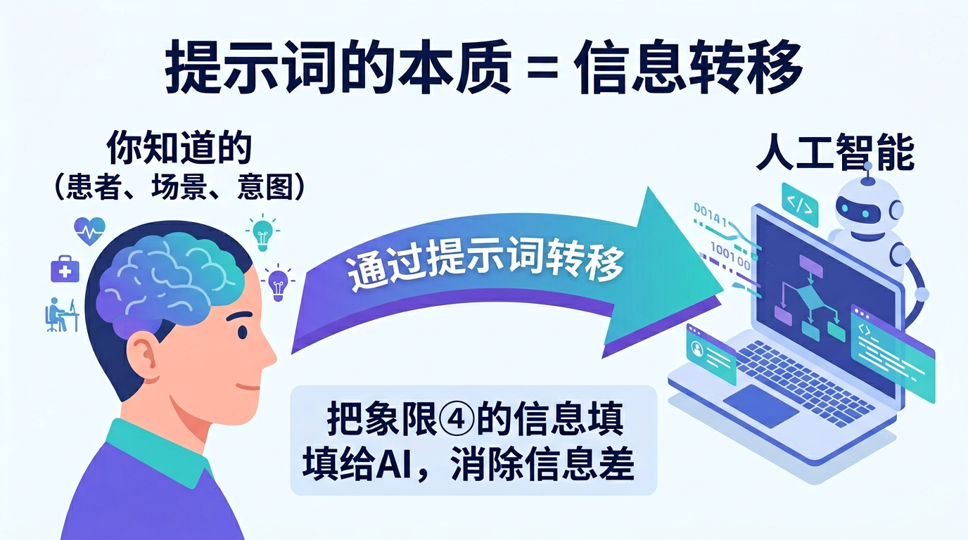 提示词的本质：信息转移