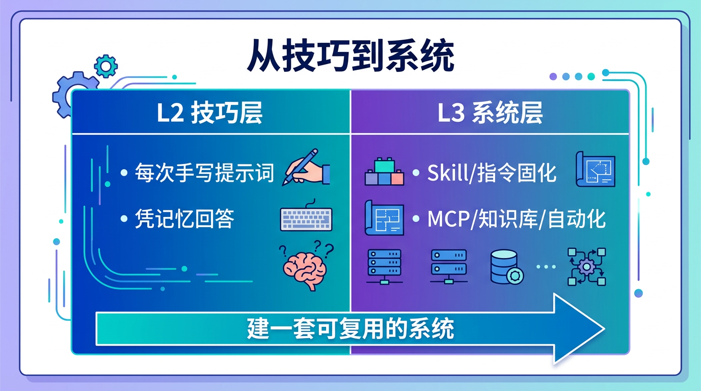 L2 技巧层与 L3 系统层对比