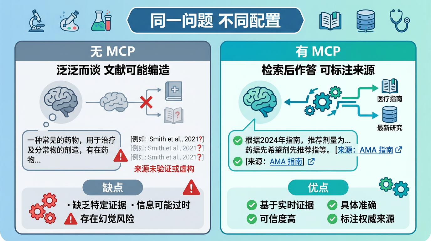 有 MCP 与无 MCP 的效果差异（示意）