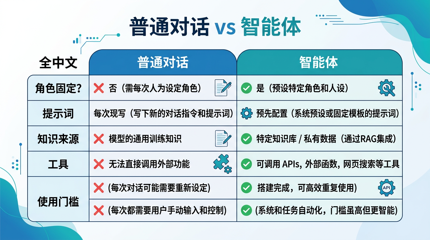普通对话与智能体的差异（示意）