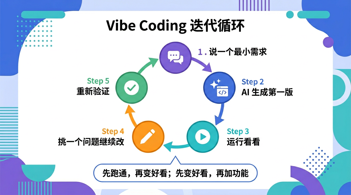 迭代：最小需求、第一版、验证、再改