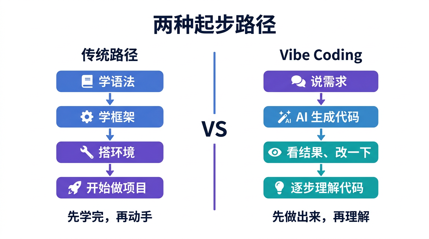 以前做工具与现在做工具的对比