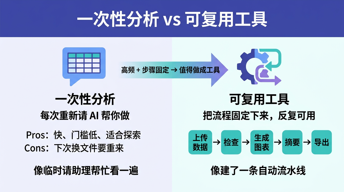 一次性对话分析与小工具固化流程