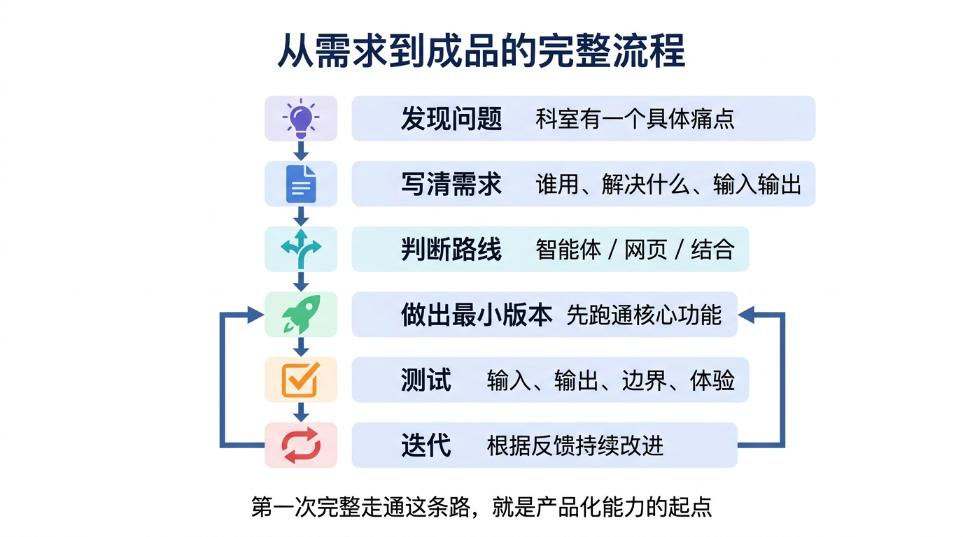 从需求到成品：发现、写清、选型、最小版、测试迭代