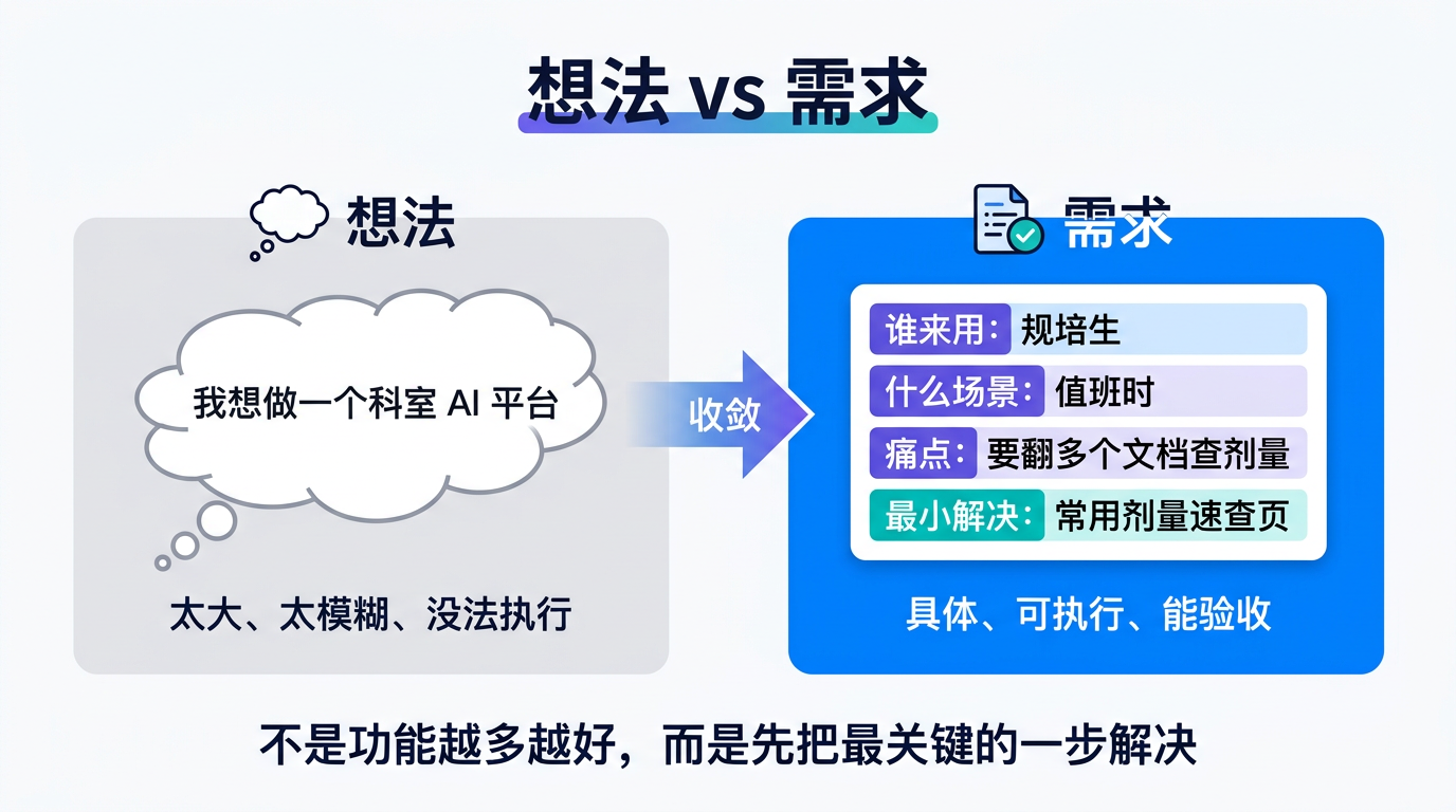想法与可执行需求的区别