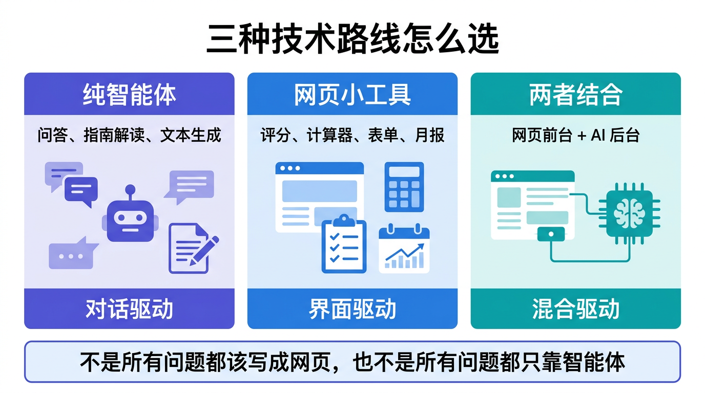 纯智能体、网页小工具、两者结合三种路线